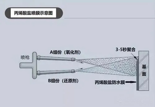 丙烯酸鹽噴膜防水涂料如何在鐵路軌道中使用？(圖2)